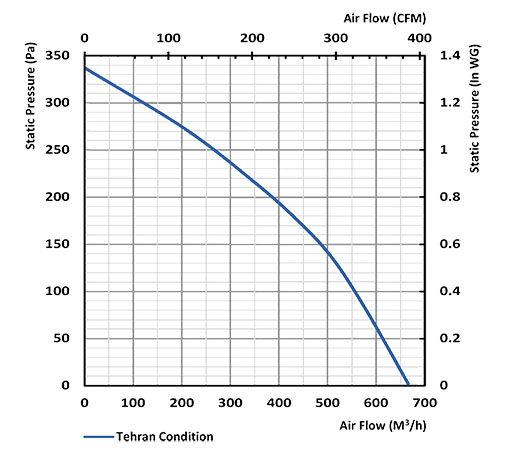 نمودار پروانه فلزی هود شرکت گشتاور نمودار پروانه فلزی هود شرکت گشتاور